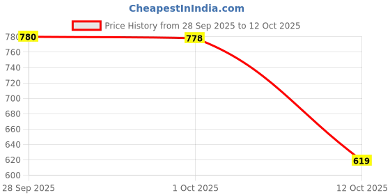 flipkart.com xykos 45 W PD 5 A Wall Charger for Mobile with Detachable Cable Price History Graph from 28 Sep 2025 to 12 Oct 2025