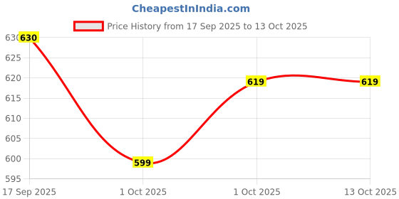 flipkart.com xykos 45 W PPS 3 A Wall Charger for Mobile Price History Graph from 17 Sep 2025 to 13 Oct 2025