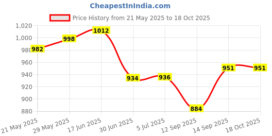 flipkart.com xykos Iphone Type-c Magnetic Fast Watch Charger Compatible With Iwatch Ultra/9/8/7/6 Charging Pad Price History Graph from 21 May 2025 to 18 Oct 2025