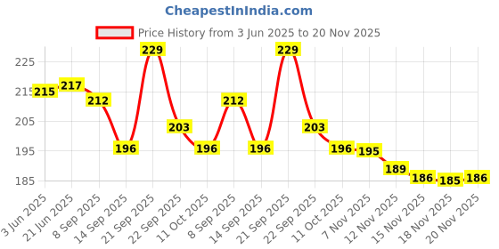 flipkart.com xykos White Google Pixel Type-c To 3.5 Mm Audio Jack Adapter Converter For Earphone Phone Converter Price History Graph from 3 Jun 2025 to 20 Nov 2025