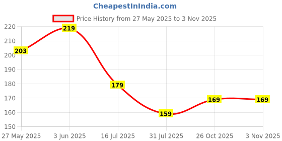 flipkart.com ski Xylo Big Pencil Box with White Board Group Avengers Art Plastic Pencil Box ski Price History Graph from 27 May 2025 to 3 Nov 2025