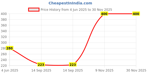 flipkart.com bmt Xylophone 2-in-1 Premium Piano 5 Key Scale Musical Toy For Kids - 594 bmt Price History Graph from 4 Jun 2025 to 30 Nov 2025