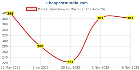 flipkart.com bmt Xylophone 2-in-1 Premium Piano 5 Key Scale Musical Toy For Kids - 650 bmt Price History Graph from 27 May 2025 to 6 Nov 2025