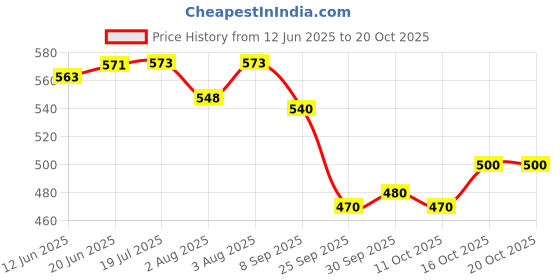 flipkart.com shivkart Xylophone for kids shivkart Price History Graph from 12 Jun 2025 to 20 Oct 2025