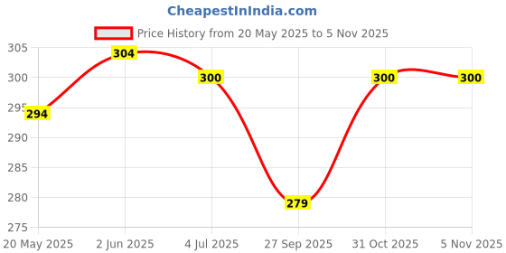 flipkart.com madrigal Xylophone Guitar Wooden (5 Nodes) | Kids First Musical Sound Instrument Toy | Babies Toddlers 6 Months + (Multicolor) madrigal Price History Graph from 20 May 2025 to 31 Oct 2025