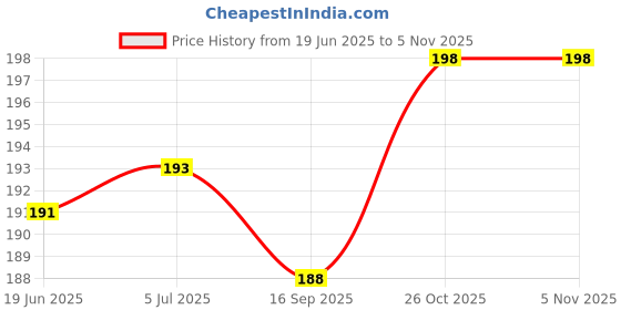 flipkart.com smartcraft Xylophone Guitar Wooden Toy (5 Nodes) smartcraft Price History Graph from 19 Jun 2025 to 2 Nov 2025