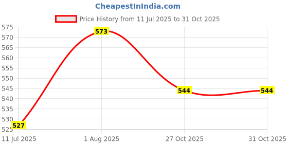 flipkart.com bestie toys Xylophone pour Enfant,Musique Instruments Jouets Multifonctions bestie toys Price History Graph from 11 Jul 2025 to 30 Oct 2025