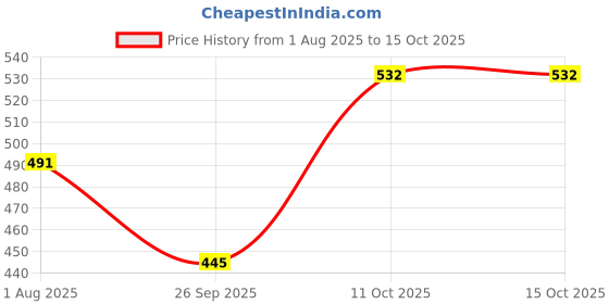 flipkart.com sotnof Xylophone Toy Musical School Bus 3 in 1 Push Pull & Shape Sorter Educational Toy sotnof Price History Graph from 1 Aug 2025 to 15 Oct 2025