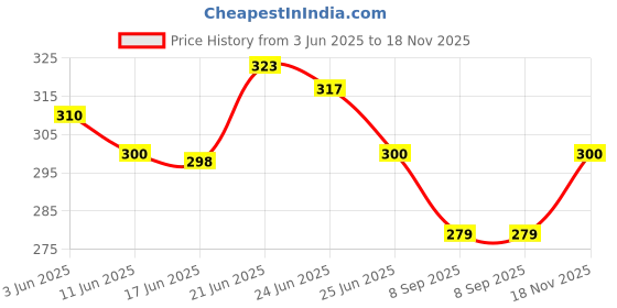 flipkart.com trinkets & more - Xylophone with 8 Nodes 2 Mallets | First Musical Sound Instrument Toy | Birthday Return Gift Toddlers 6 Months + trinkets & more Price History Graph from 3 Jun 2025 to 18 Nov 2025