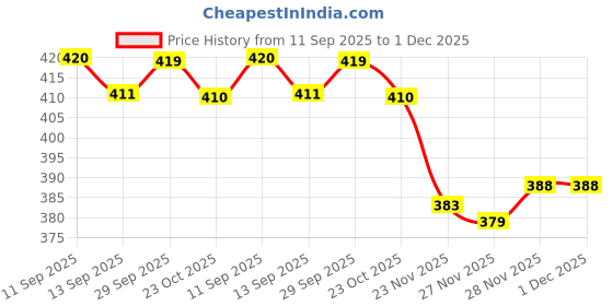 flipkart.com xylus Boots For Men xylus Price History Graph from 11 Sep 2025 to 30 Nov 2025