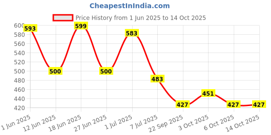 flipkart.com Xylus Casual High Tops For Men Training & Gym Walking Shoes Boots For Men xylus Price History Graph from 1 Jun 2025 to 3 Oct 2025
