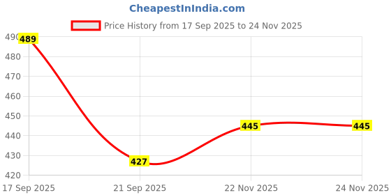 flipkart.com xylus Premium quality Black casual Boot for men Boots For Men xylus Price History Graph from 17 Sep 2025 to 23 Nov 2025