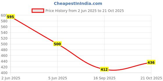 flipkart.com Xylus White Casual Training & Gym Walking Shoes Casuals For Men xylus Price History Graph from 2 Jun 2025 to 21 Oct 2025