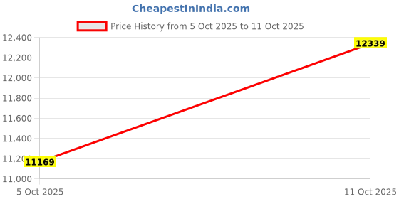 flipkart.com xylys Classic Analog Watch - For Men NS40035KL02E|40035KL02E|NS40035KL02E xylys Price History Graph from 5 Oct 2025 to 11 Oct 2025