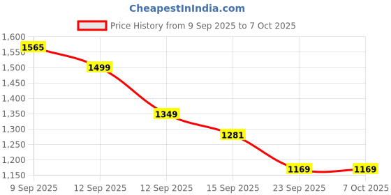 flipkart.com xynergi Mini Popcorn Machine 200 L Popcorn Maker xynergi Price History Graph from 9 Sep 2025 to 7 Oct 2025