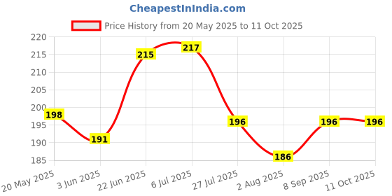 flipkart.com XYNITY Tempered Glass Guard for Asus ROG Phone 3 Price History Graph from 20 May 2025 to 11 Oct 2025