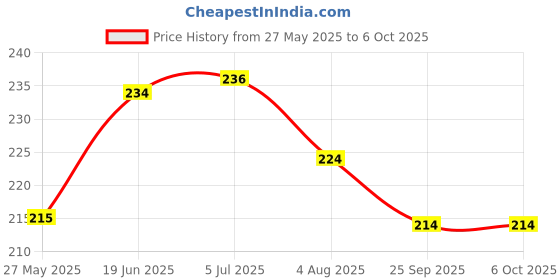flipkart.com XYNITY Tempered Glass Guard for Google Pixel 7, Premium Screen Protector with Easy Self Installation Kit Price History Graph from 27 May 2025 to 5 Oct 2025