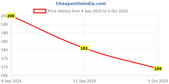 flipkart.com XYNITY Tempered Glass Guard for OnePlus 13R 5G, OnePlus 13R, Gorilla Screen Protector, with Easy Installation Kit Price History Graph from 9 Sep 2025 to 5 Oct 2025