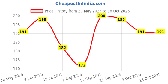 flipkart.com XYNITY Tempered Glass Guard for Realme GT 2 Price History Graph from 28 May 2025 to 18 Oct 2025