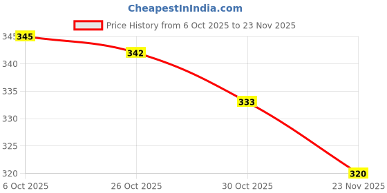 flipkart.com xyno 72mm Digital Panel Meter | AC Voltmeter & Ammeter | Volt+Amp Display (Digital) Voltmeter xyno Price History Graph from 6 Oct 2025 to 23 Nov 2025