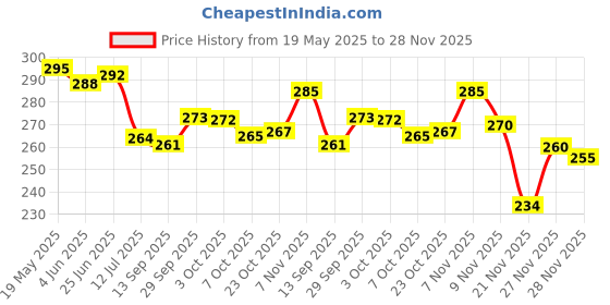 flipkart.com xyno Burner Stand xyno Price History Graph from 19 May 2025 to 28 Nov 2025
