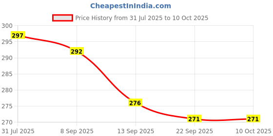 flipkart.com xyno Corded Lint Cutter for Clothes & Sweater Fabric Lint Roller xyno Price History Graph from 31 Jul 2025 to 10 Oct 2025
