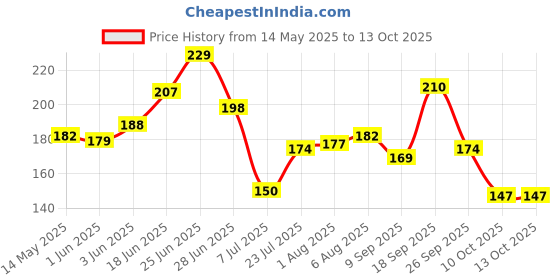 flipkart.com xyno Empty Cutlery Holder Case xyno Price History Graph from 14 May 2025 to 12 Oct 2025
