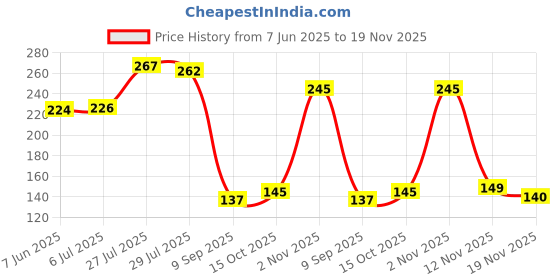 flipkart.com xyno Empty Cutlery Holder Case xyno Price History Graph from 7 Jun 2025 to 19 Nov 2025