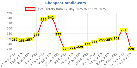 flipkart.com xyno Empty Cutlery Holder Case xyno Price History Graph from 17 May 2025 to 13 Oct 2025