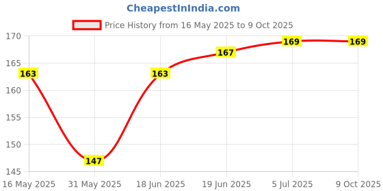 flipkart.com Xyno M3 Silicone Digital LED Band Price History Graph from 16 May 2025 to 8 Oct 2025