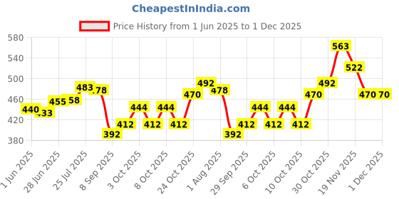 flipkart.com xyno Polyester Trolley Shopping Bags Traveling Vegetable Grocery Clothing Bag with Light Weight and Medium Size Wheels. Portable Trolley Bag Plus Hand Bag 3 in 1 Shopping Bag xyno Price History Graph from 1 Jun 2025 to 30 Nov 2025