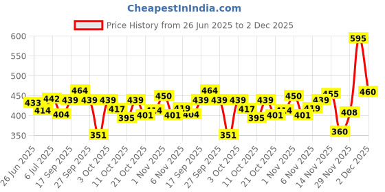 flipkart.com xyntac High Quality 1800 Watt Professional Hair Dryer With 2 Switch Speed Setting xyntac Price History Graph from 26 Jun 2025 to 2 Dec 2025