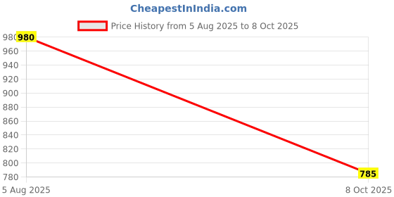 flipkart.com Xyntac Rechargeable Professional Hair Clipper Unique Switching Mode FullyT Trimmer 180 min Runtime 4 Length Settings Price History Graph from 5 Aug 2025 to 8 Oct 2025