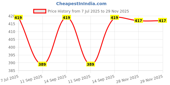 flipkart.com Xyntac Rechargeable Professional Hair Trimmer 60 min Runtime 4 Length SettingsA14 Trimmer 60 min Runtime 4 Length Settings Price History Graph from 7 Jul 2025 to 29 Nov 2025