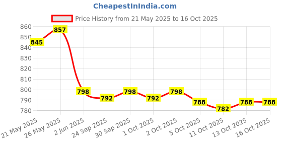 flipkart.com xypher Manual Potato Twister Machine xypher Price History Graph from 21 May 2025 to 16 Oct 2025