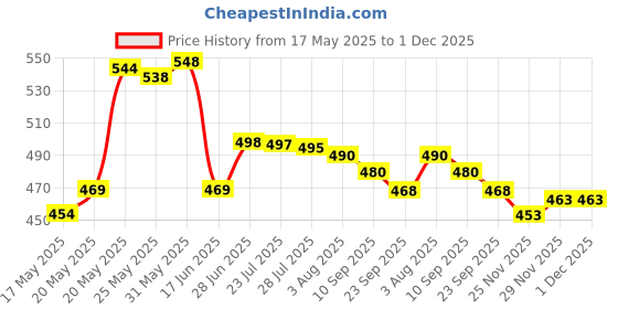 flipkart.com xypher (Pack of 6) (370 ml) Diamond Crystal Hexagon Whiskey glasses for Scotch, Bourbon, Gin Glass Set Whisky Glass xypher Price History Graph from 17 May 2025 to 30 Nov 2025