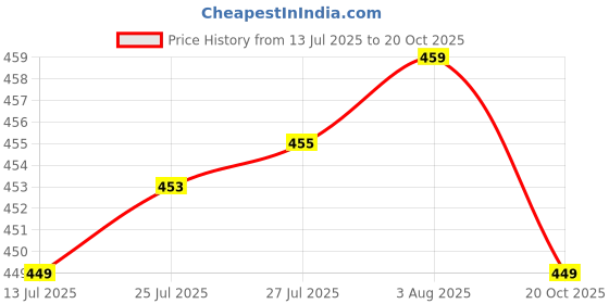 flipkart.com xypher (Pack of 6) Crystal Whisky and juice glass for Scotch, bourbon. Gin, Water Glass Set Whisky Glass xypher Price History Graph from 13 Jul 2025 to 20 Oct 2025