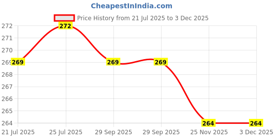 flipkart.com xypher (Pack of 6) (Pack of 6) Heavy Base Square Shot Glass for vodka Tequila Patiala shots (50 ml) Glass Set Shot Glass xypher Price History Graph from 21 Jul 2025 to 3 Dec 2025