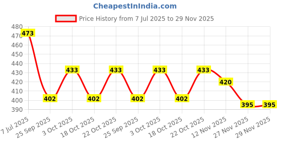 flipkart.com xypnotic Portable Metal Reading Book & Document Holder Shelf Book-stand/Bookend Iron Black Rehal xypnotic Price History Graph from 7 Jul 2025 to 27 Nov 2025