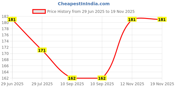 flipkart.com xytech Embellished Beanie xytech Price History Graph from 29 Jun 2025 to 18 Nov 2025