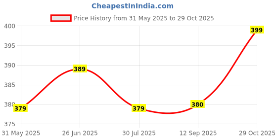 flipkart.com xyxx Astor IntelliEaze Cotton Printed Men Black Inner Boxer Printed Men Boxer xyxx Price History Graph from 31 May 2025 to 29 Oct 2025