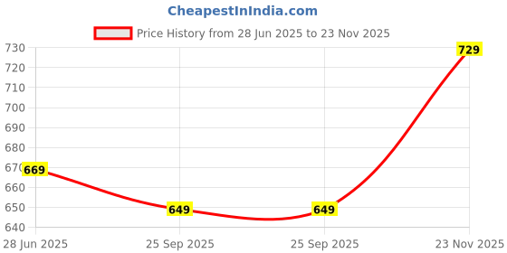 flipkart.com xyxx Checkmate Intellieaze Combed Cotton Checks Men Pyjama xyxx Price History Graph from 28 Jun 2025 to 23 Nov 2025