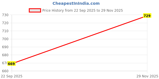 flipkart.com xyxx Checkmate Intellieaze Combed Cotton Checks Men Pyjama xyxx Price History Graph from 22 Sep 2025 to 29 Nov 2025