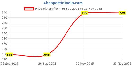 flipkart.com xyxx Intellieaze Combed Cotton Checks Men Pyjama xyxx Price History Graph from 26 Sep 2025 to 23 Nov 2025