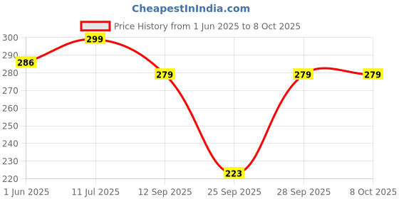 flipkart.com xyxx Men Solid Ankle Length xyxx Price History Graph from 1 Jun 2025 to 8 Oct 2025