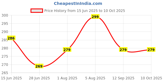 flipkart.com xyxx Men Solid Ankle Length xyxx Price History Graph from 15 Jun 2025 to 9 Oct 2025