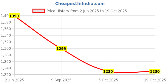 flipkart.com XYXX Men Top - Pyjama Set Thermal Price History Graph from 2 Jun 2025 to 17 Oct 2025