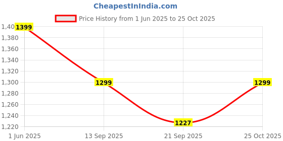 flipkart.com XYXX Men Top - Pyjama Set Thermal Price History Graph from 1 Jun 2025 to 25 Oct 2025