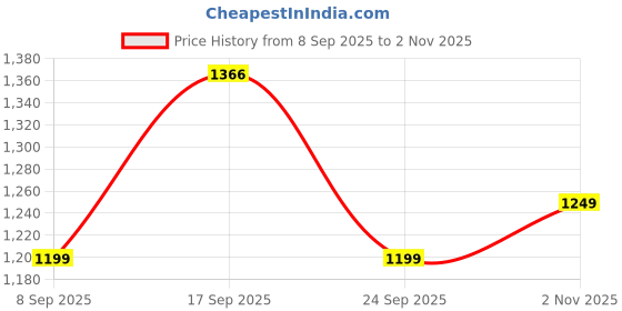 flipkart.com XYXX Men Top - Pyjama Set Thermal Price History Graph from 8 Sep 2025 to 2 Nov 2025