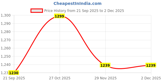 flipkart.com XYXX Men Top - Pyjama Set Thermal Price History Graph from 21 Sep 2025 to 2 Dec 2025